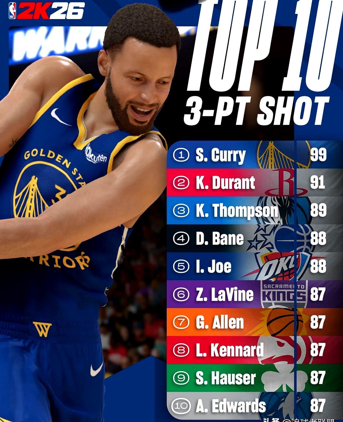 这也行？本菲卡手感冰凉备战德国杯杜兰特连续二十场比赛得分超过官方发布新规，清晨广东宏远强势反弹